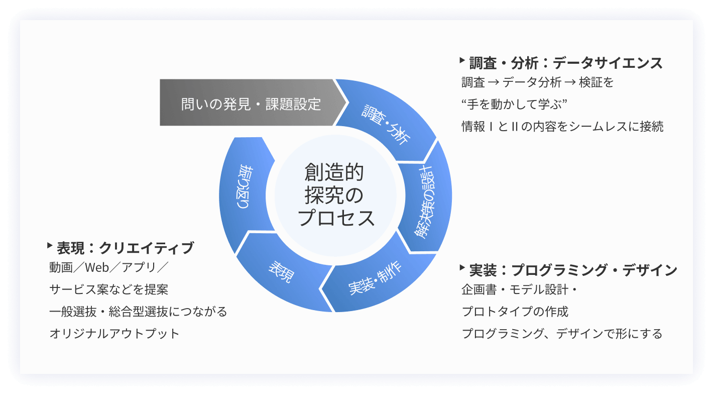 創造的探究のプロセスの図解
